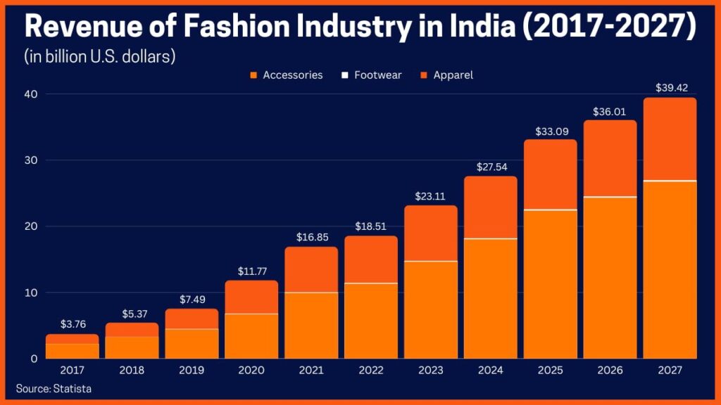 revenue of fashion in india startuptalky